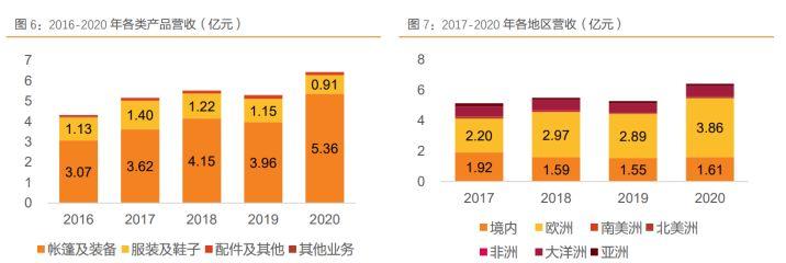 主要从事露营帐篷,户外服饰及其他户外用品研发,设计,生产和销售