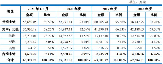 正特股份涉诉产品收入占比高,依赖外销,独董或难独